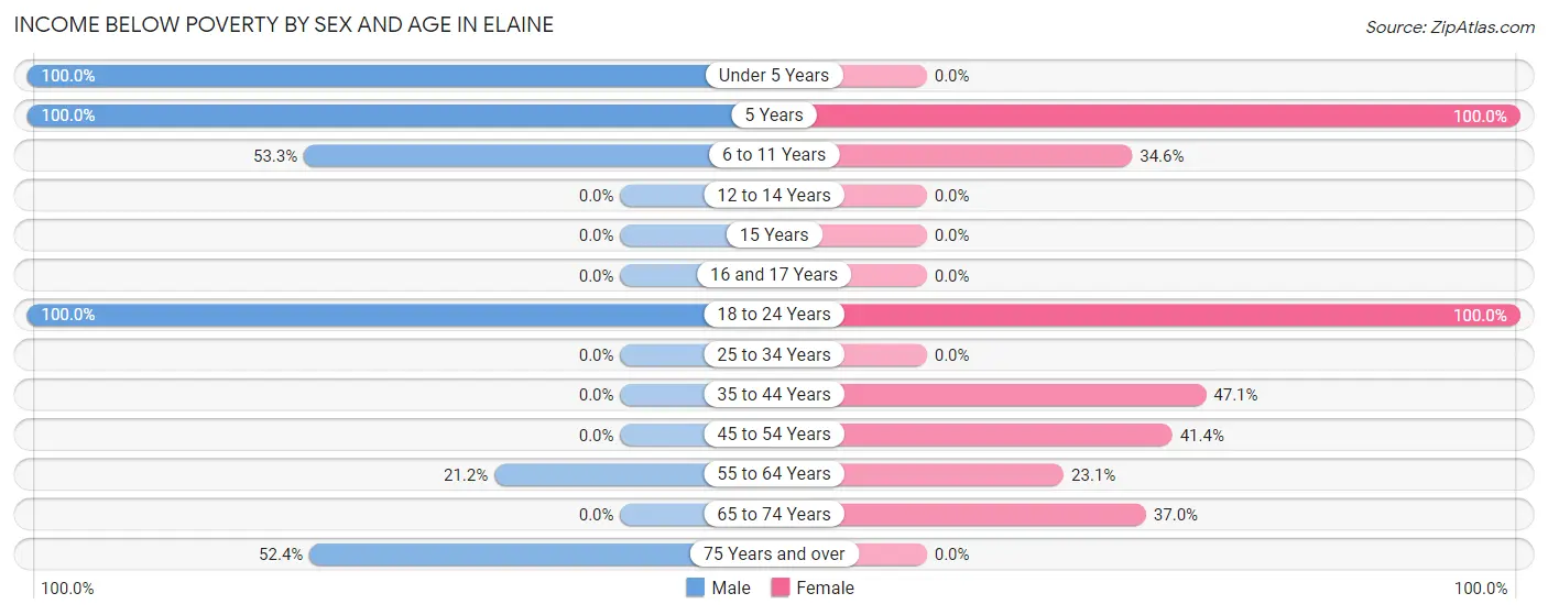 Income Below Poverty by Sex and Age in Elaine