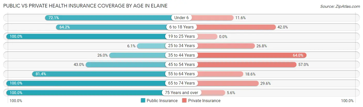 Public vs Private Health Insurance Coverage by Age in Elaine