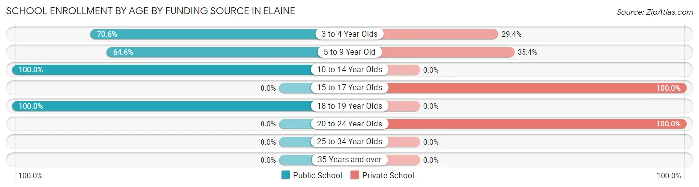 School Enrollment by Age by Funding Source in Elaine