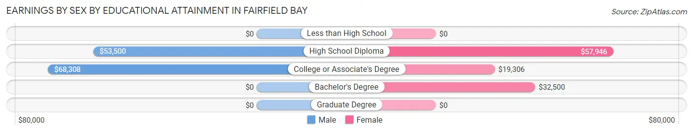 Earnings by Sex by Educational Attainment in Fairfield Bay