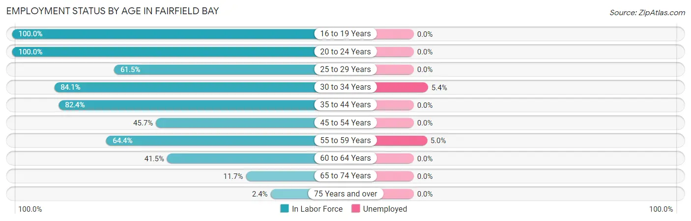 Employment Status by Age in Fairfield Bay