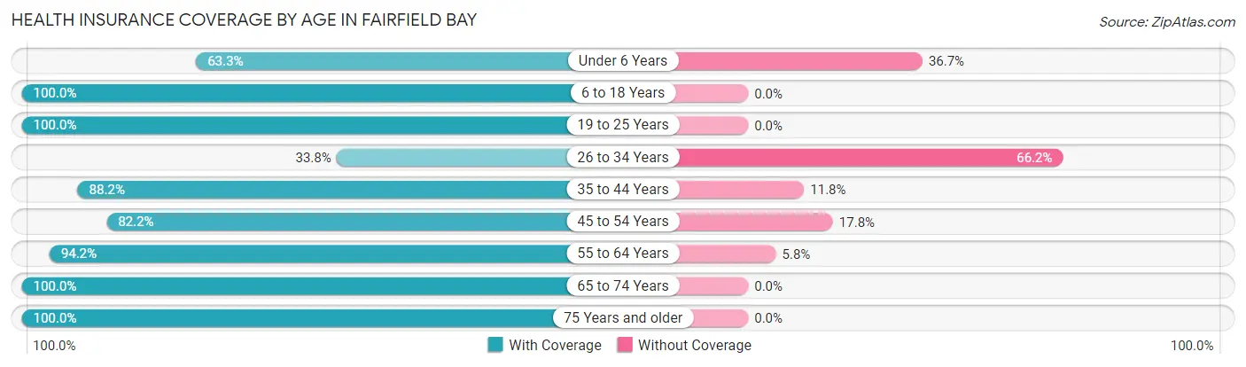 Health Insurance Coverage by Age in Fairfield Bay