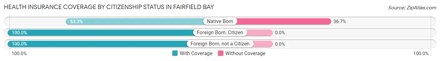 Health Insurance Coverage by Citizenship Status in Fairfield Bay