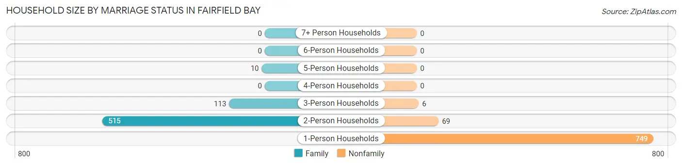 Household Size by Marriage Status in Fairfield Bay