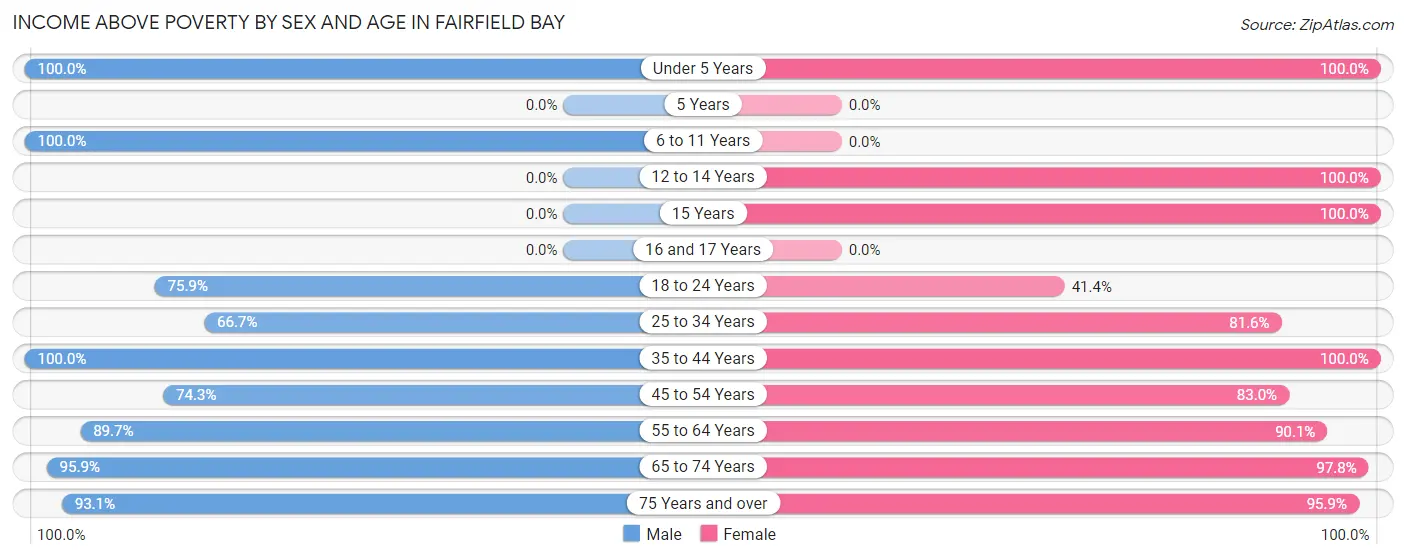 Income Above Poverty by Sex and Age in Fairfield Bay