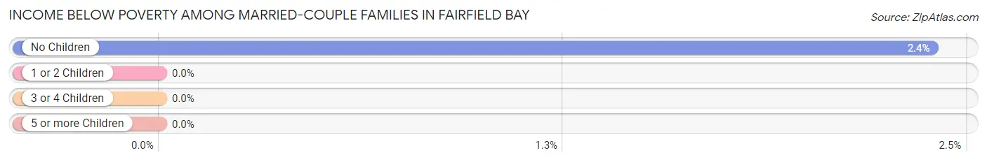 Income Below Poverty Among Married-Couple Families in Fairfield Bay