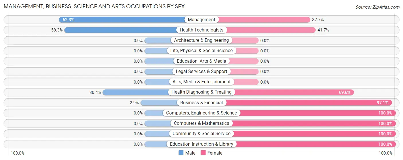 Management, Business, Science and Arts Occupations by Sex in Fairfield Bay