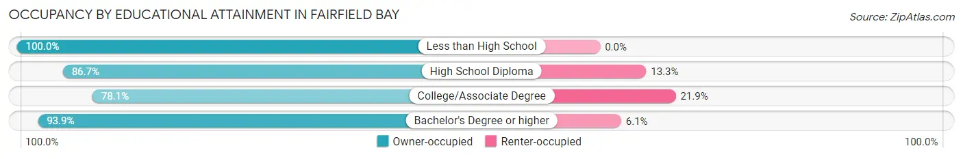 Occupancy by Educational Attainment in Fairfield Bay