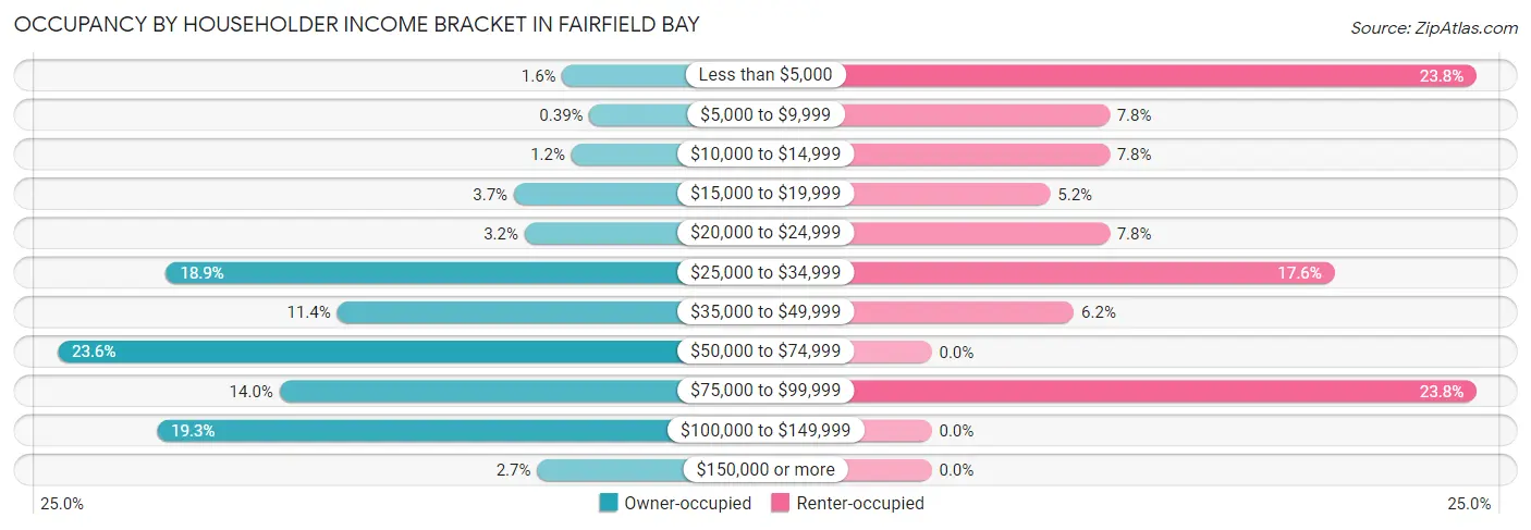 Occupancy by Householder Income Bracket in Fairfield Bay