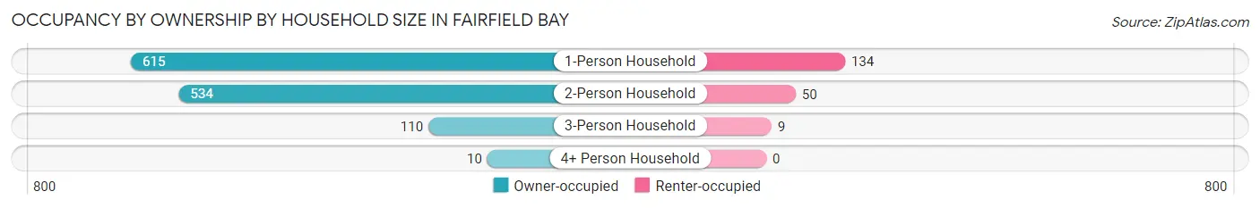 Occupancy by Ownership by Household Size in Fairfield Bay