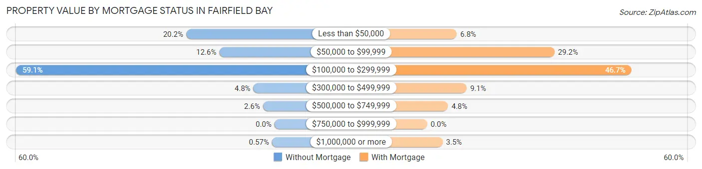 Property Value by Mortgage Status in Fairfield Bay