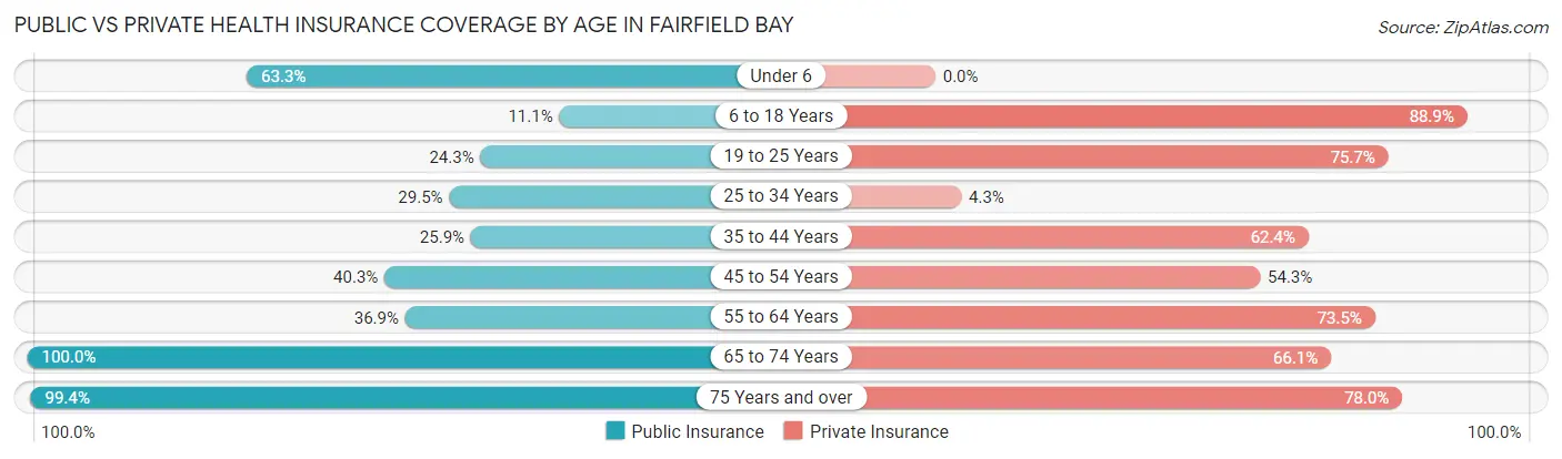 Public vs Private Health Insurance Coverage by Age in Fairfield Bay