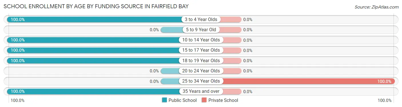 School Enrollment by Age by Funding Source in Fairfield Bay