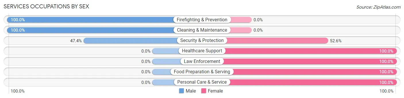 Services Occupations by Sex in Fairfield Bay