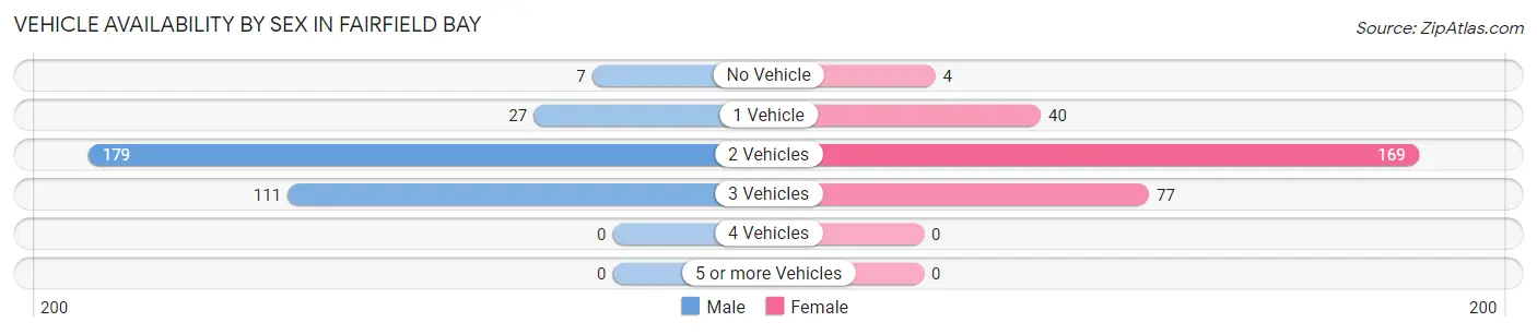Vehicle Availability by Sex in Fairfield Bay