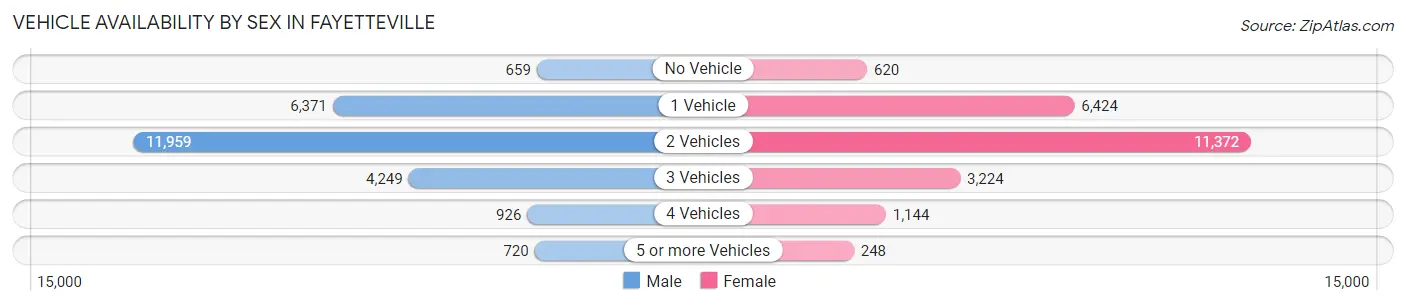 Vehicle Availability by Sex in Fayetteville