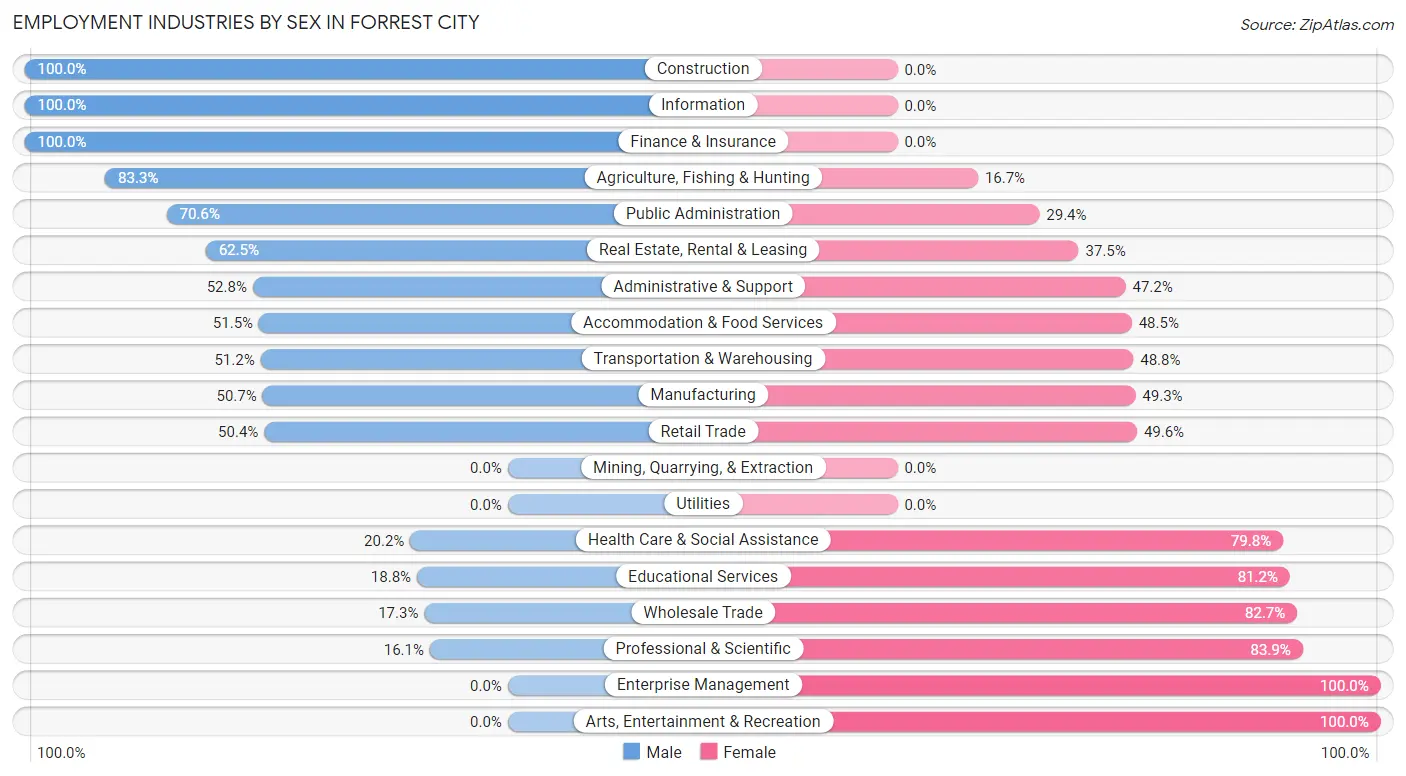 Employment Industries by Sex in Forrest City