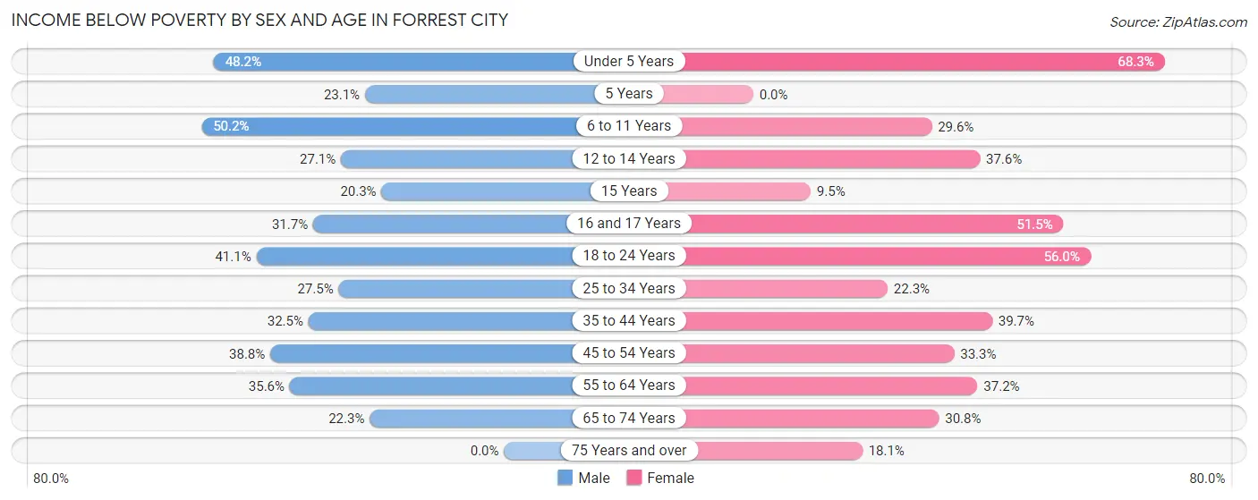 Income Below Poverty by Sex and Age in Forrest City
