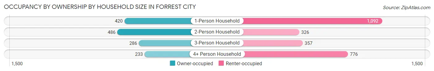 Occupancy by Ownership by Household Size in Forrest City