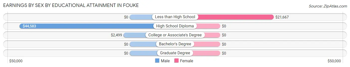 Earnings by Sex by Educational Attainment in Fouke