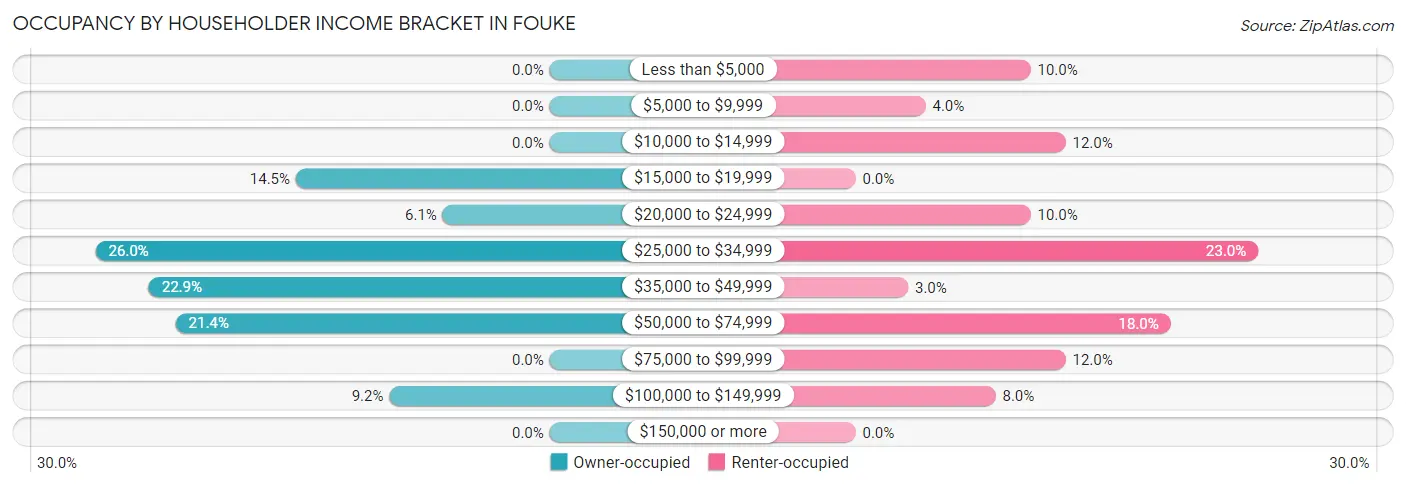 Occupancy by Householder Income Bracket in Fouke