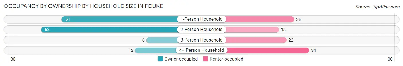 Occupancy by Ownership by Household Size in Fouke