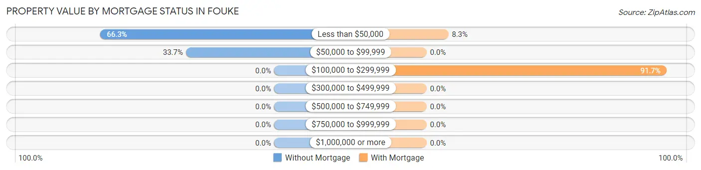 Property Value by Mortgage Status in Fouke