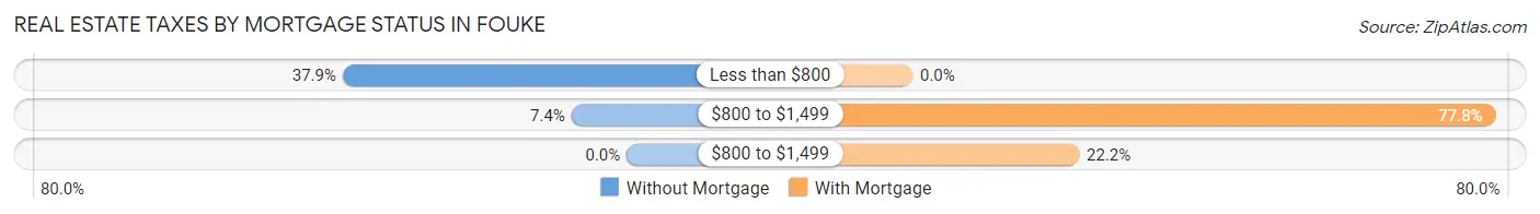 Real Estate Taxes by Mortgage Status in Fouke