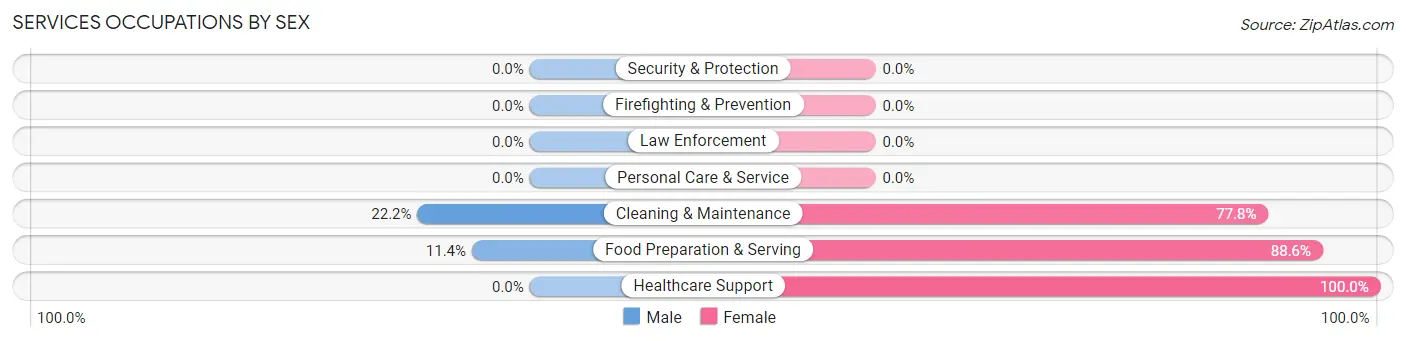 Services Occupations by Sex in Fouke