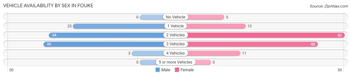 Vehicle Availability by Sex in Fouke