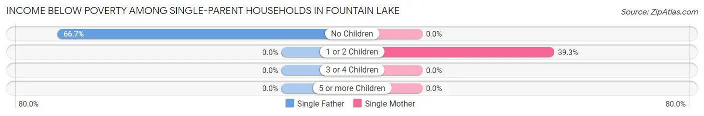 Income Below Poverty Among Single-Parent Households in Fountain Lake