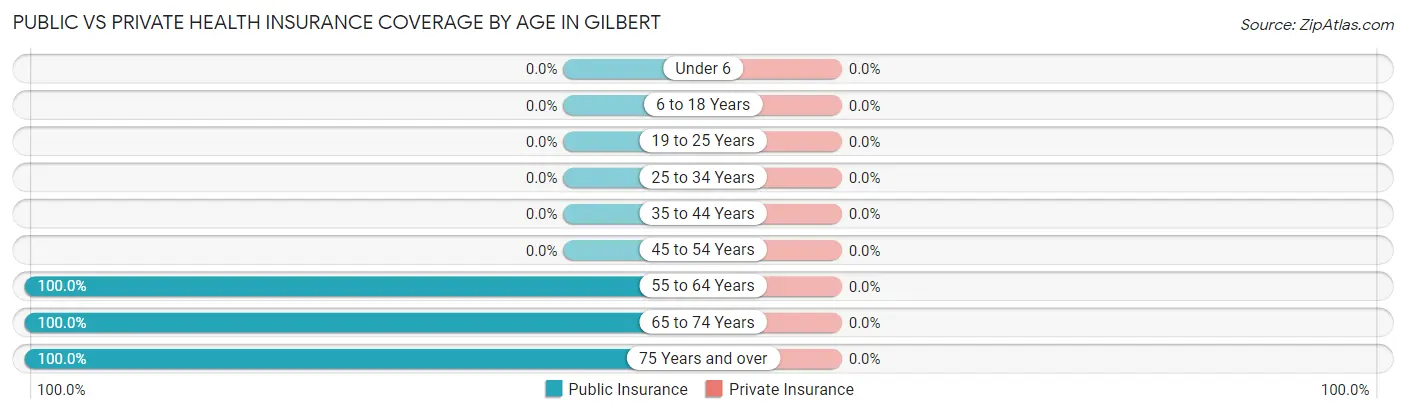 Public vs Private Health Insurance Coverage by Age in Gilbert