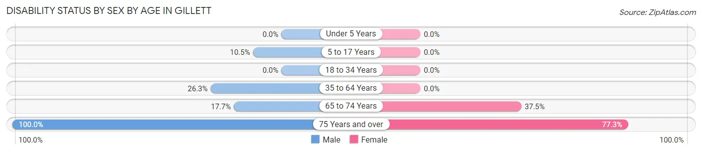 Disability Status by Sex by Age in Gillett