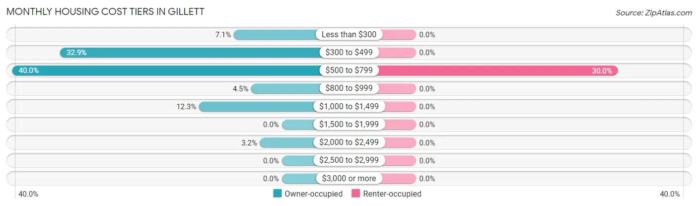 Monthly Housing Cost Tiers in Gillett