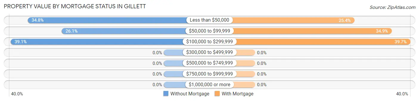 Property Value by Mortgage Status in Gillett