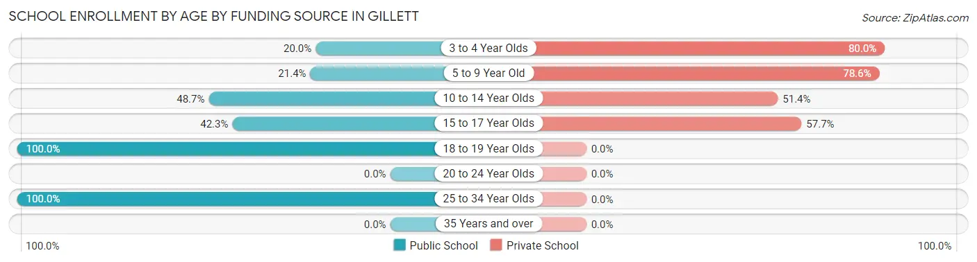 School Enrollment by Age by Funding Source in Gillett