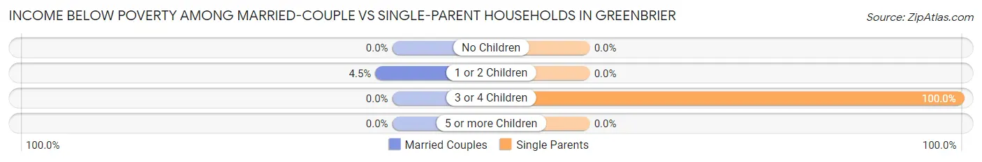 Income Below Poverty Among Married-Couple vs Single-Parent Households in Greenbrier