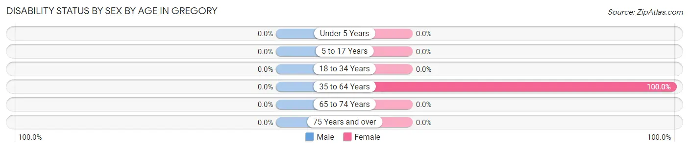 Disability Status by Sex by Age in Gregory