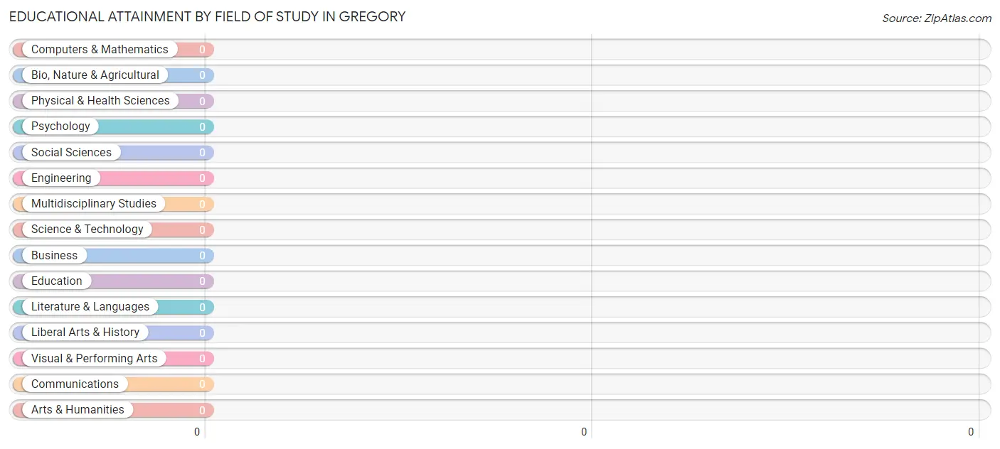 Educational Attainment by Field of Study in Gregory