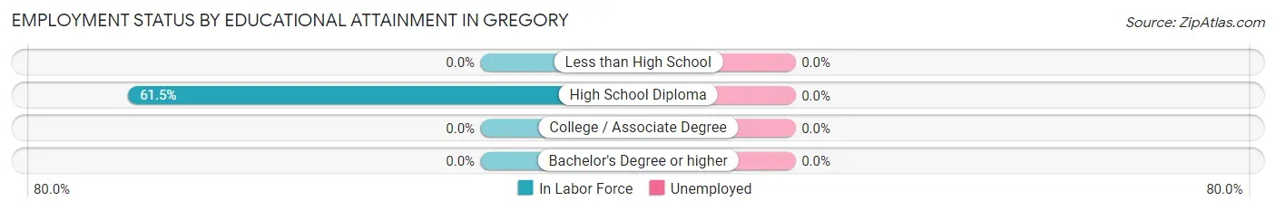 Employment Status by Educational Attainment in Gregory