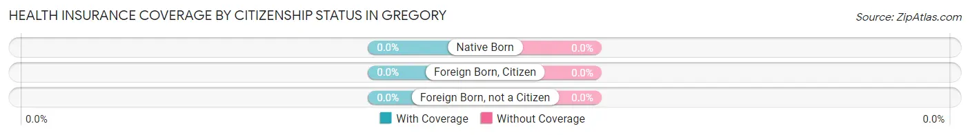 Health Insurance Coverage by Citizenship Status in Gregory