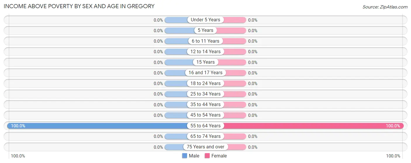 Income Above Poverty by Sex and Age in Gregory