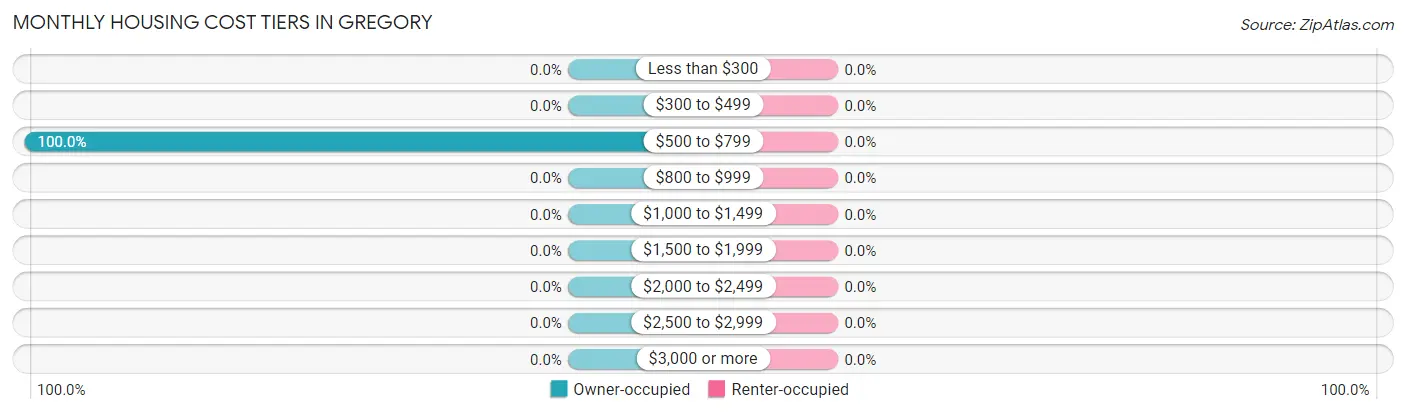 Monthly Housing Cost Tiers in Gregory