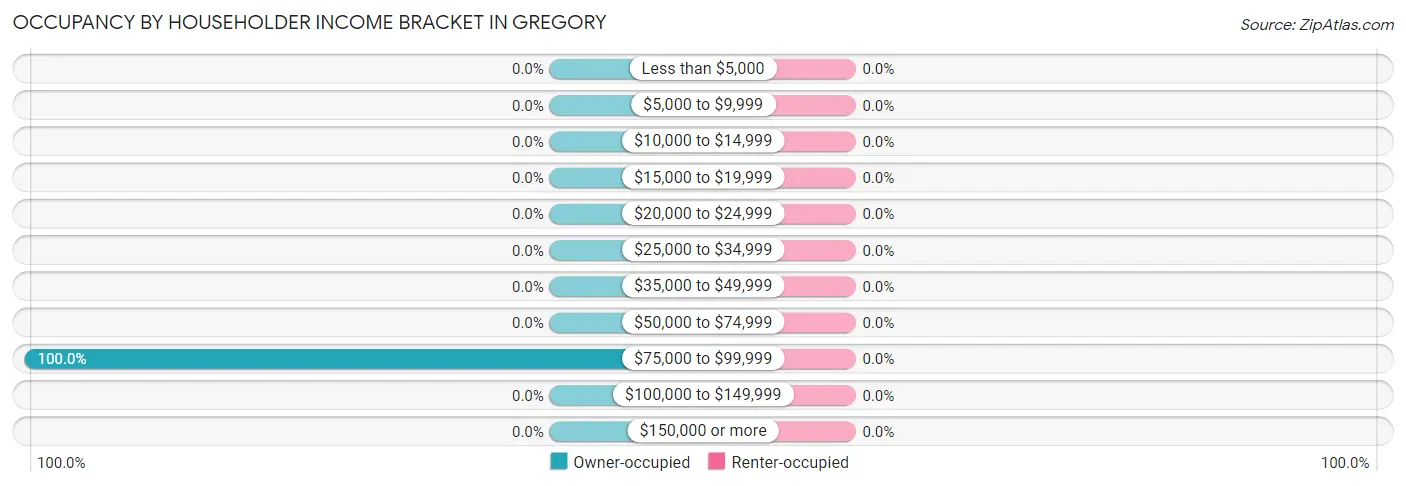 Occupancy by Householder Income Bracket in Gregory