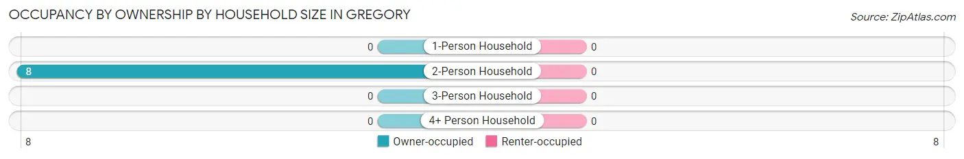 Occupancy by Ownership by Household Size in Gregory