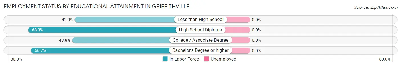 Employment Status by Educational Attainment in Griffithville
