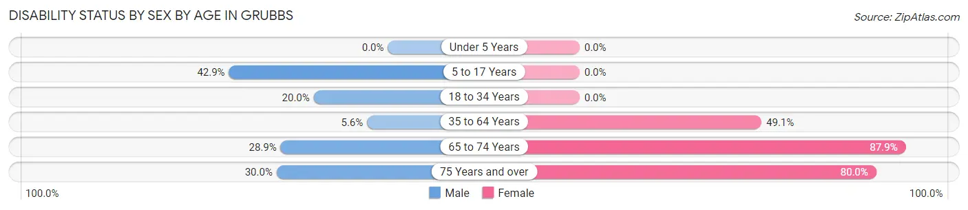 Disability Status by Sex by Age in Grubbs