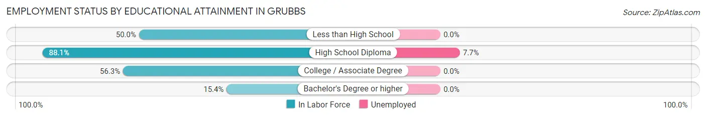 Employment Status by Educational Attainment in Grubbs