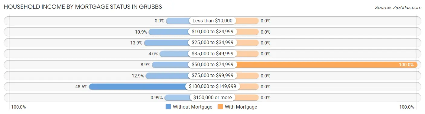 Household Income by Mortgage Status in Grubbs