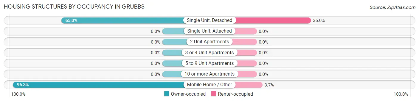 Housing Structures by Occupancy in Grubbs